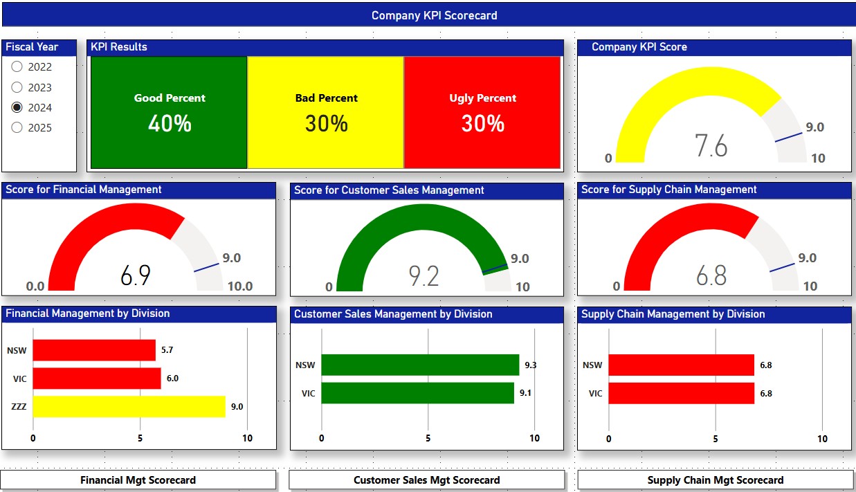 Perennial BI KPI Scorecard