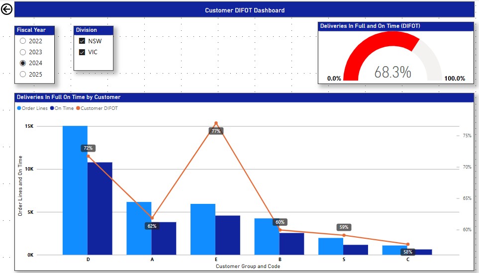 Perennial BI Sales DIFOT