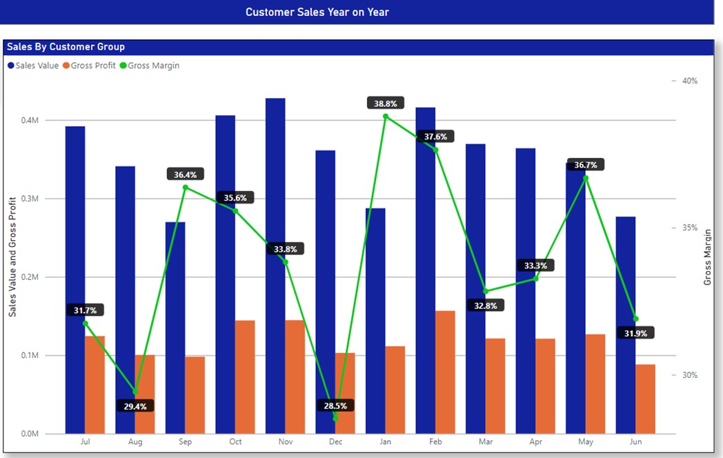 Perennial BI Sales Year-on-Year
